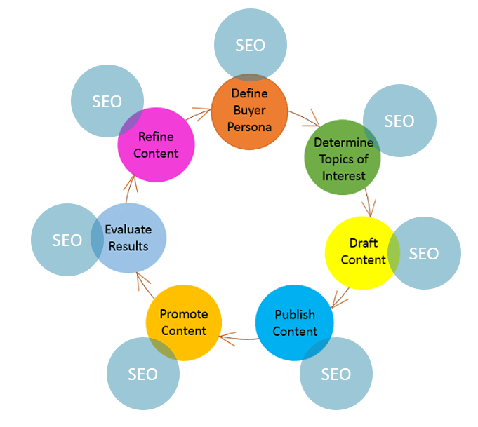 Illustration: étapes strat content marketing