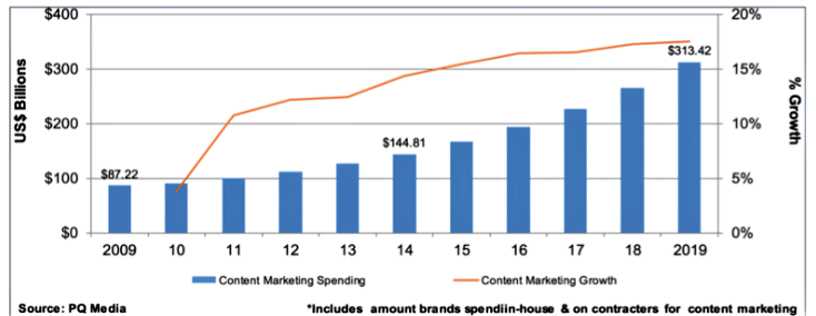 Illustration : content marketing strat spending