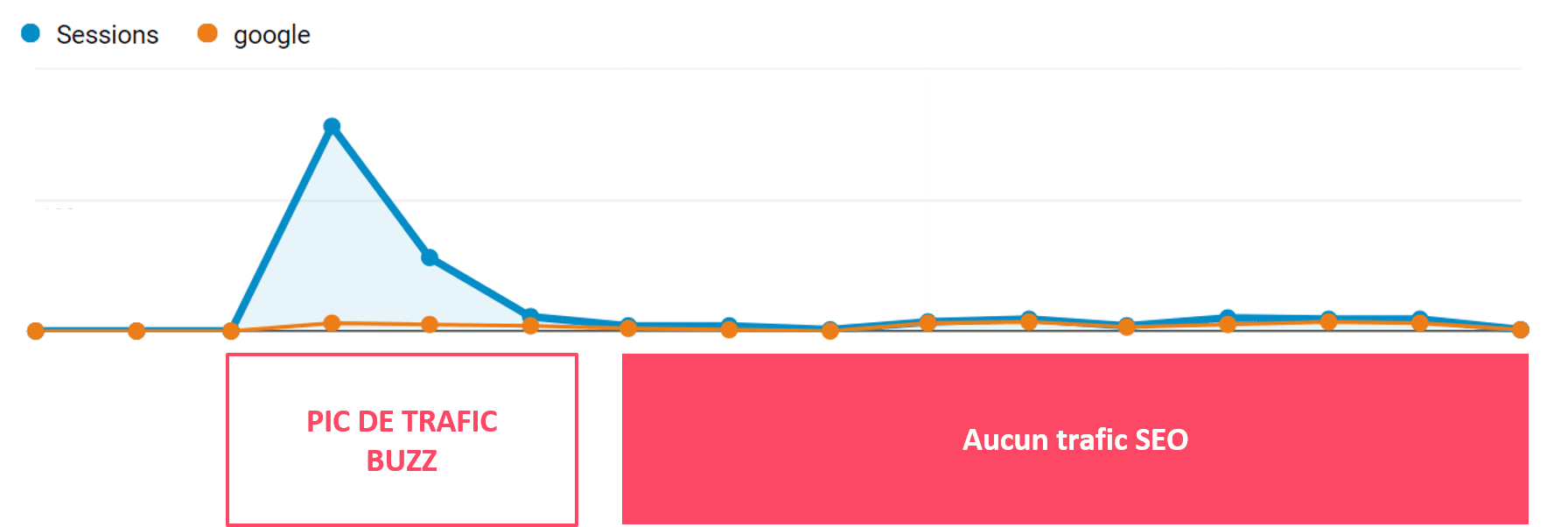 Illustration: courbe aucun trafic SEO