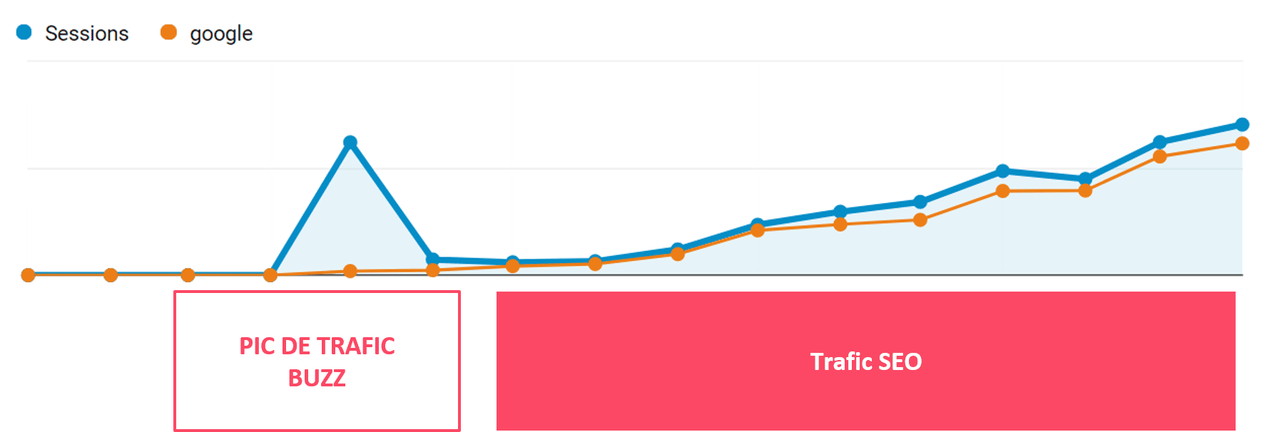 Illustration: courbe de trafic SEO
