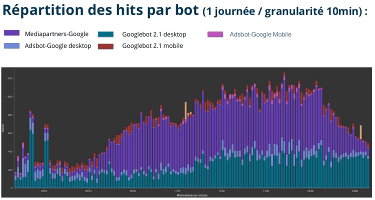 Illustration: Repartition des hits par bot