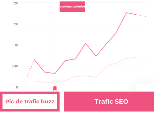 Illustration : Trafic SEO 1