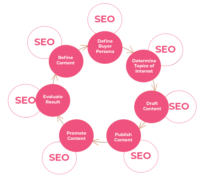 Illustration : etapes strat content marketing semji