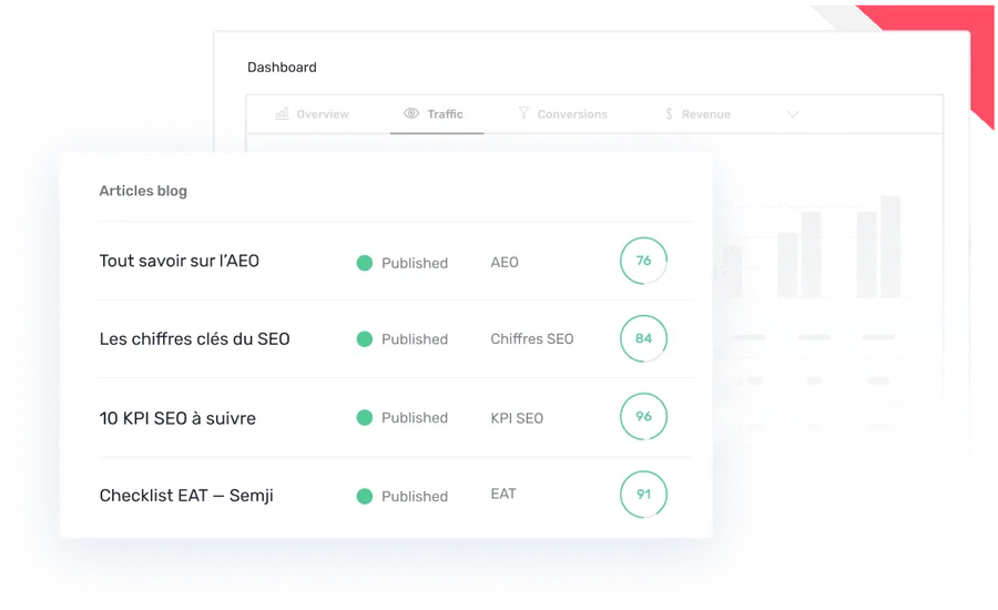 Un brouillon dans l’éditeur Semji dont le Content Score progresse à mesure que les recommandations sont appliquées.