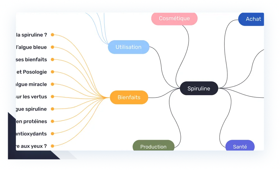 Une mind map Semji qui ramifie une thématique en cocons sémantiques, en distinguant les pages existantes des contenus manquants.