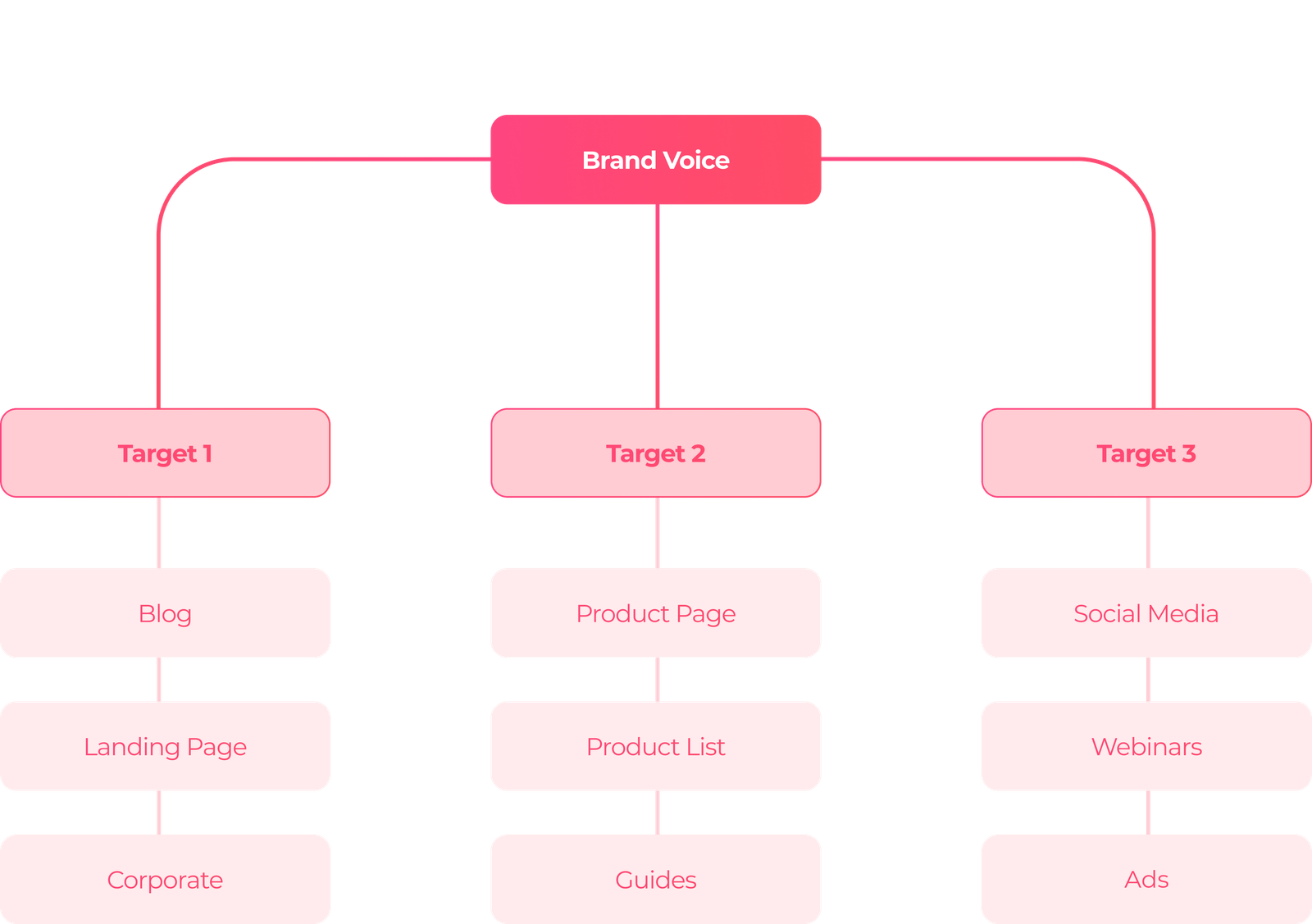 change voice in brand voice