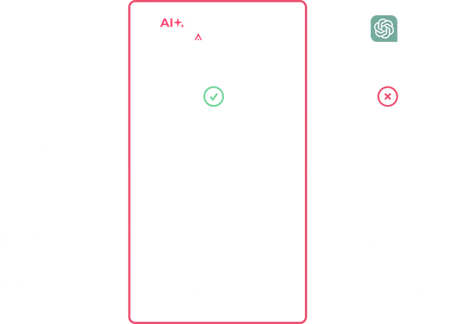 Une comparaison en deux colonnes plaçant AI+ Brand Voice face à ChatGPT, indiquant laquelle des deux répond à chaque exigence des contenus de marque.