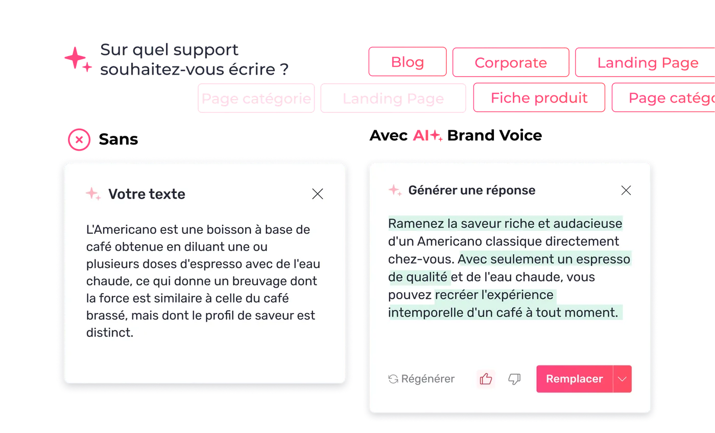 Le même paragraphe produit deux fois — une version générique à côté de sa réécriture par AI+ Brand Voice — sous les formats visés : blog, corporate, landing page, liste de produits.