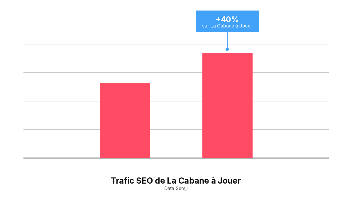 Trafic SEO de La Cabane à Jouer