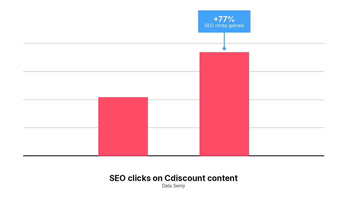 SEO clicks on Cdiscount content