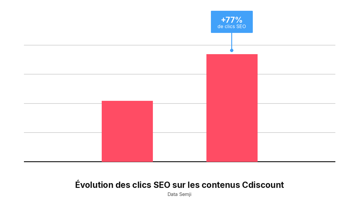 Évolution des clics SEO Cdiscount