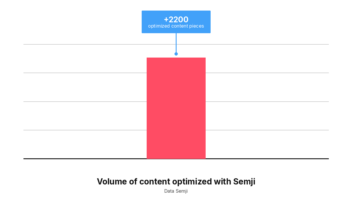 Volume of content optimized for Cdiscount