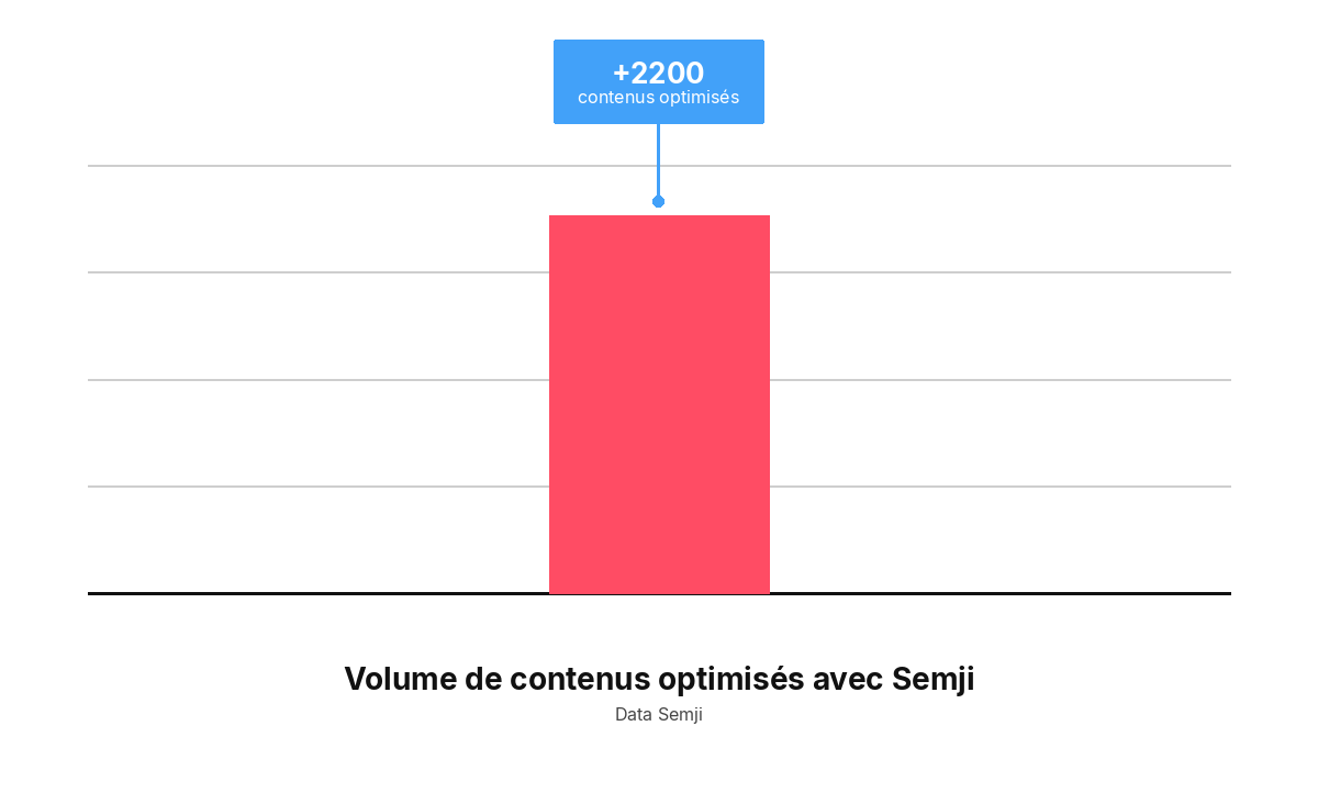 Volume de contenus optimisés Cdiscount