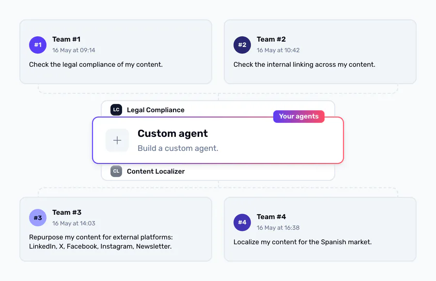 Four teammates' requests — a compliance check, internal linking, social repurposing, Spanish localization — fanning out around one shared agent library.