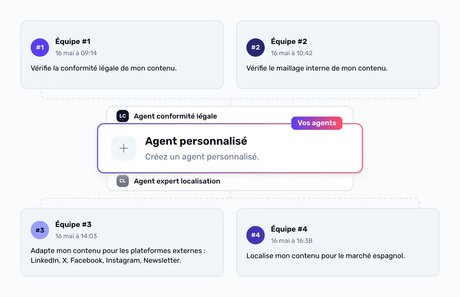 Les demandes de quatre coéquipiers — contrôle de conformité, maillage interne, repurposing social, localisation en espagnol — réparties autour d'une même bibliothèque d'agents.