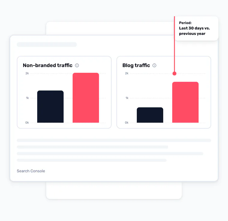 Two Search Console bar charts, non-brand and blog search traffic, each showing the last 30 days in pink well above the same period a year earlier.