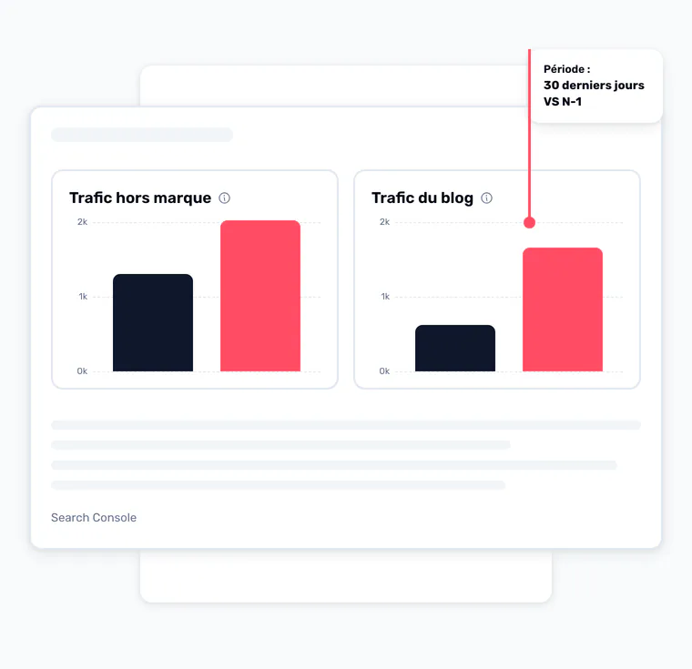 Deux graphiques Search Console, trafic SEO hors marque et trafic du blog, où les 30 derniers jours en rose dépassent nettement la même période un an plus tôt.