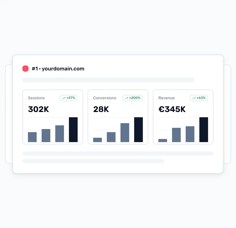 Three rising bar charts under a top-ranked domain: 302K sessions up 57%, 28k conversions up 200% and €345K revenue up 63%.