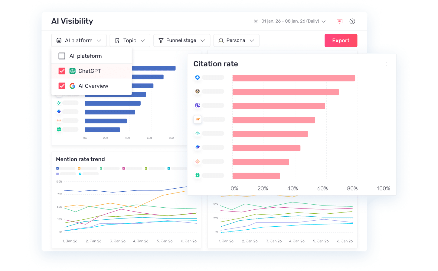 Le tableau de bord AI Visibility de Semji filtré sur ChatGPT et AI Overviews, avec un taux de citation par moteur et l’évolution du taux de mention sur la semaine.