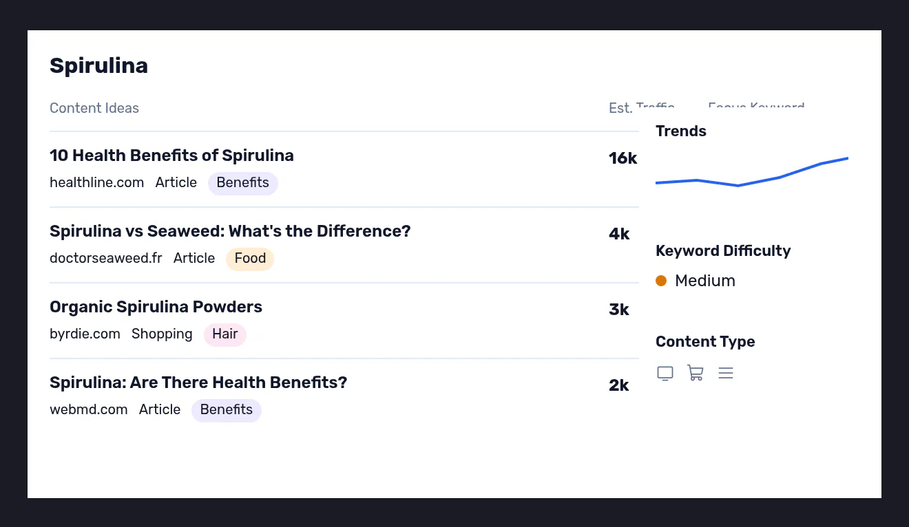 A list of suggested content topics ranked by search demand and by how well the site already covers them.
