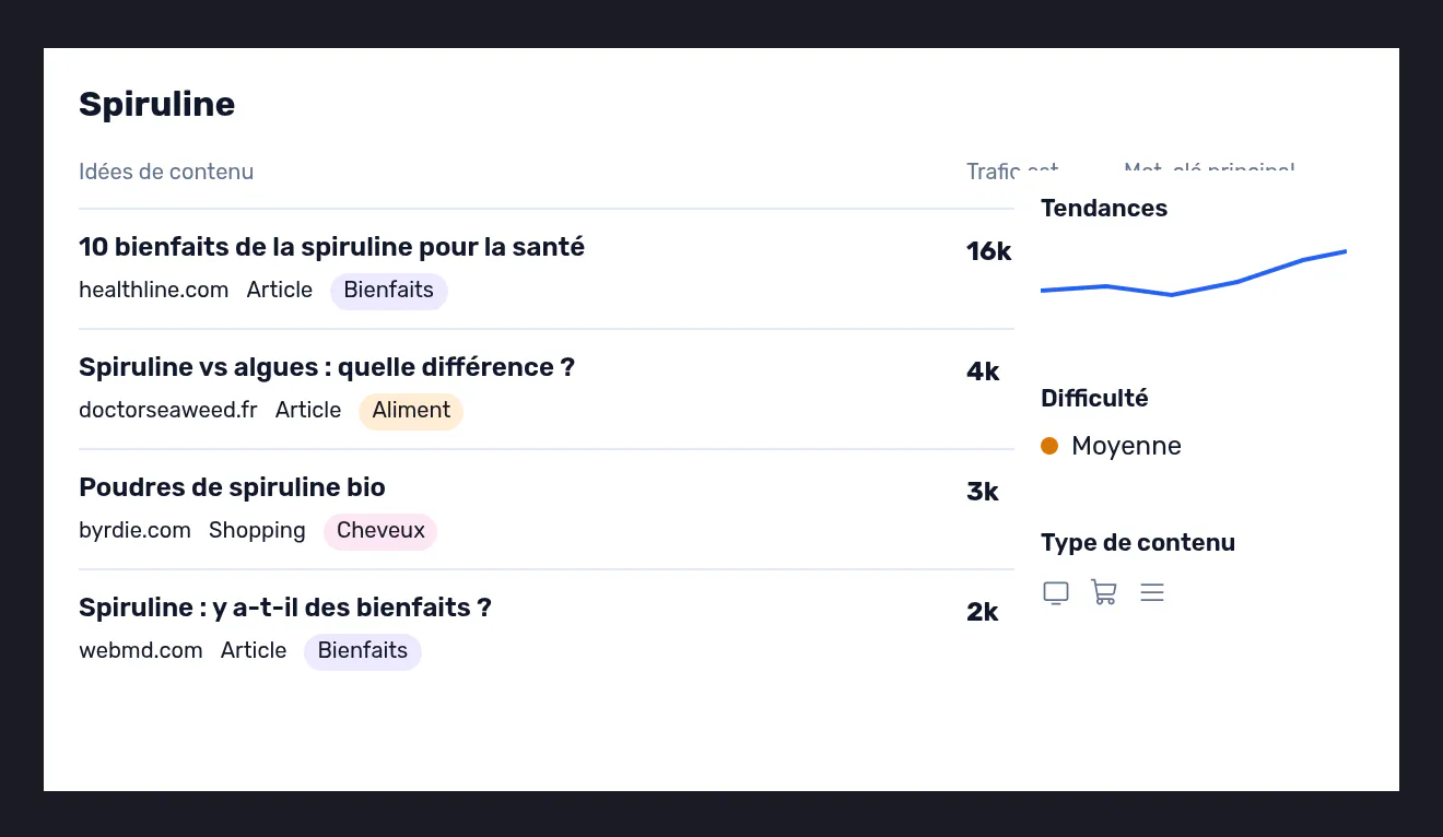 Une liste de sujets suggérés, classés par demande de recherche et par couverture actuelle du site.