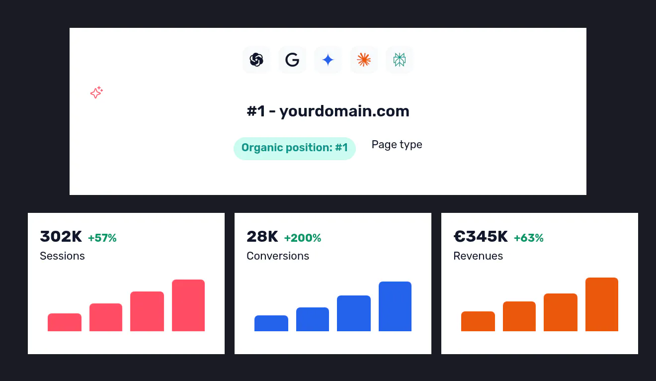 Three Semji metric cards — sessions, conversions and revenue — rising across AI engines, with the brand ranked first.