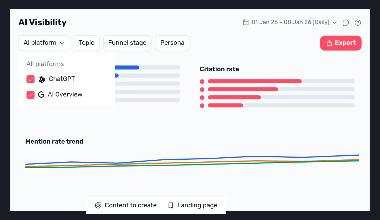 A Semji AI Visibility dashboard showing citation rate by engine and mention-rate trends across ChatGPT and Google AI Overviews.