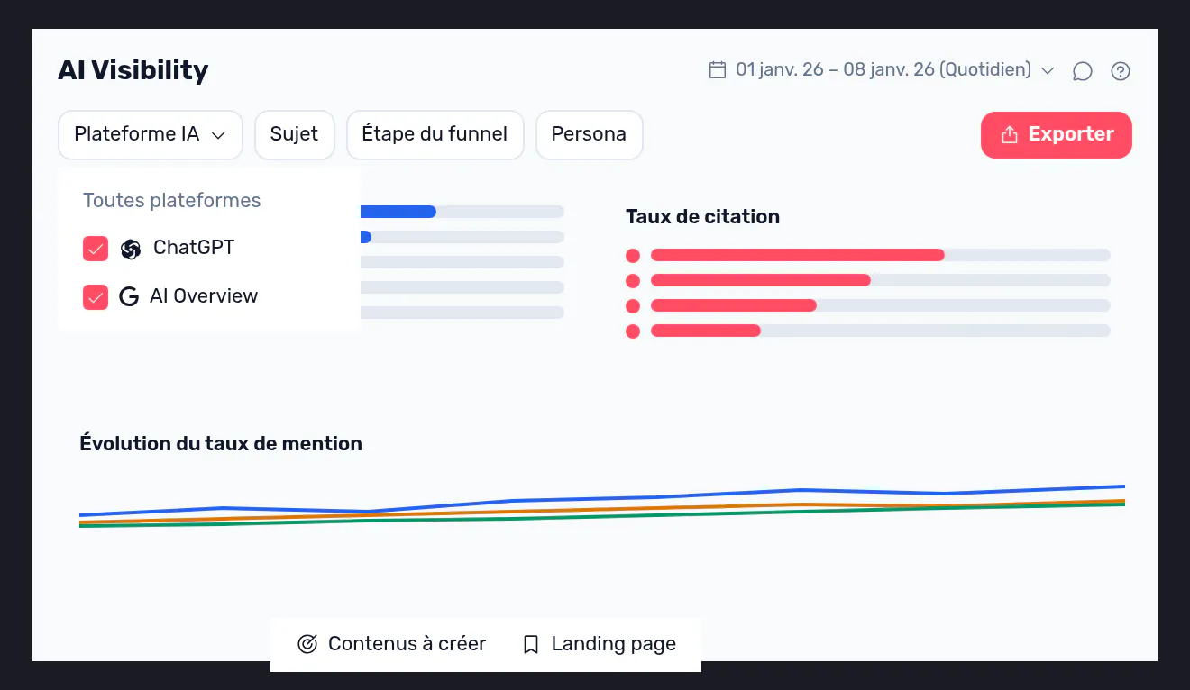 Un tableau de bord Semji AI Visibility montrant le taux de citation par moteur et l’évolution des mentions sur ChatGPT et Google AI Overviews.