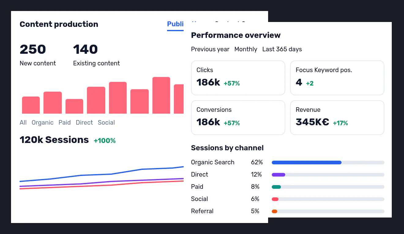 A Semji dashboard charting one brand's visibility across search, social and AI answers in a single view.