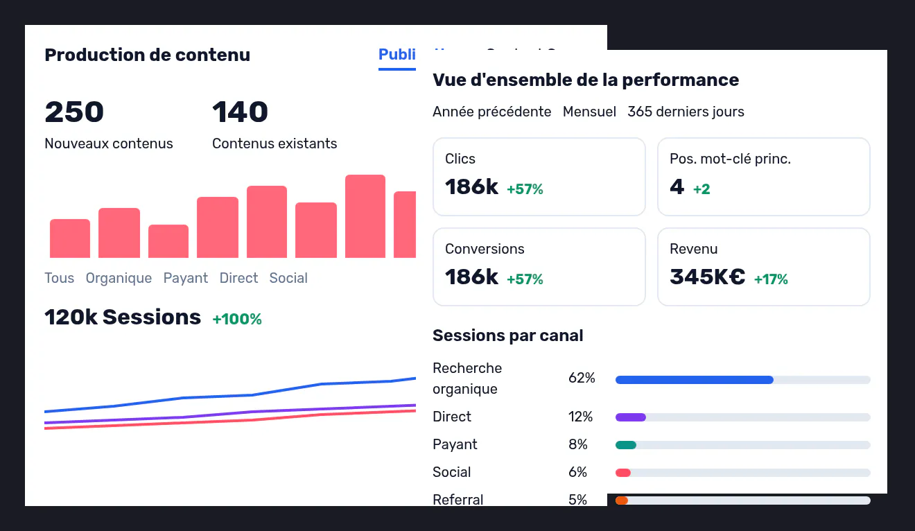 Un tableau de bord Semji suivant la visibilité d’une marque sur la recherche, les réseaux et les réponses IA au même endroit.