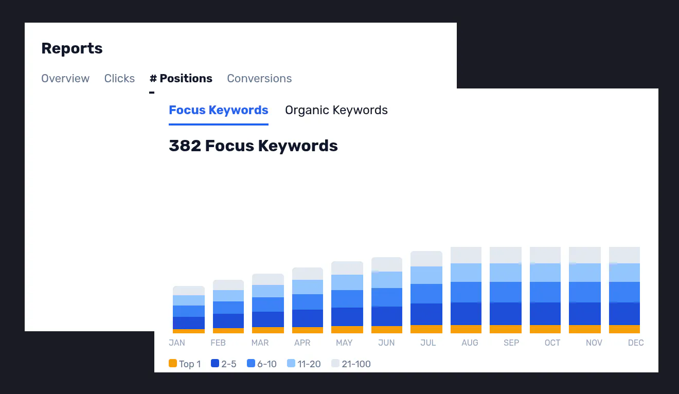 A Semji rank-tracking report of focus keywords, stacked by Google position over twelve months.