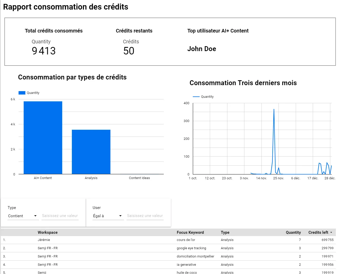Consommation de crédits mise en graphique depuis l'export