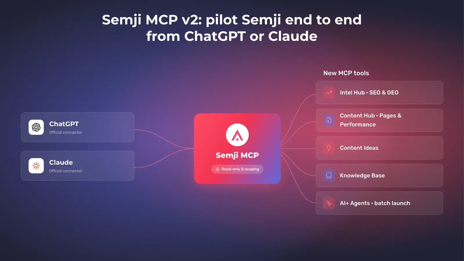 Les toolsets de Semji MCP v2