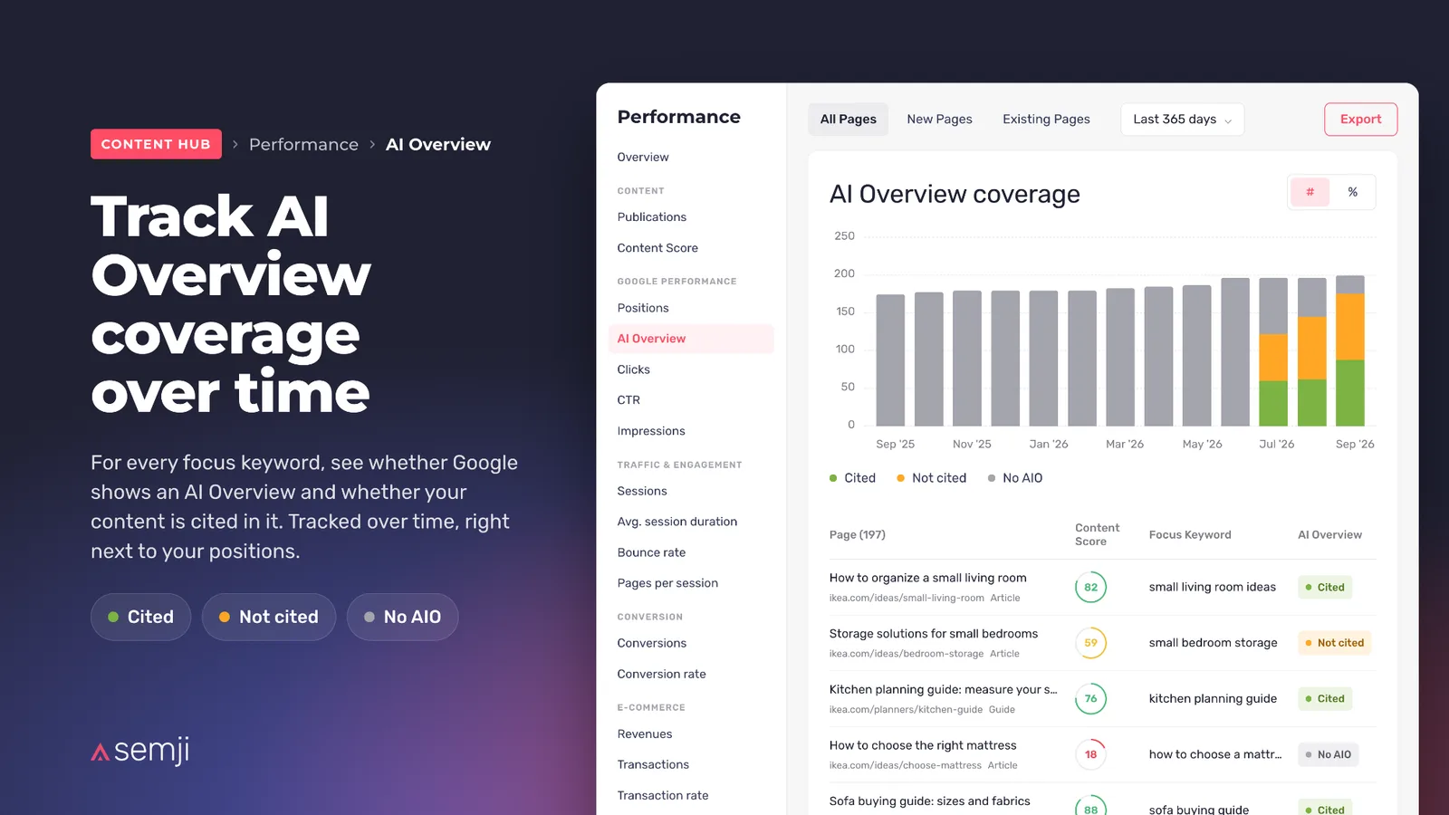 La couverture AI Overview dans le temps sur l'écran Performance