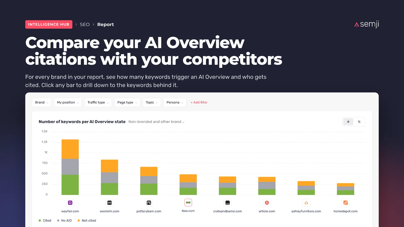 Part de citations AI Overview par concurrent dans Intel Hub SEO