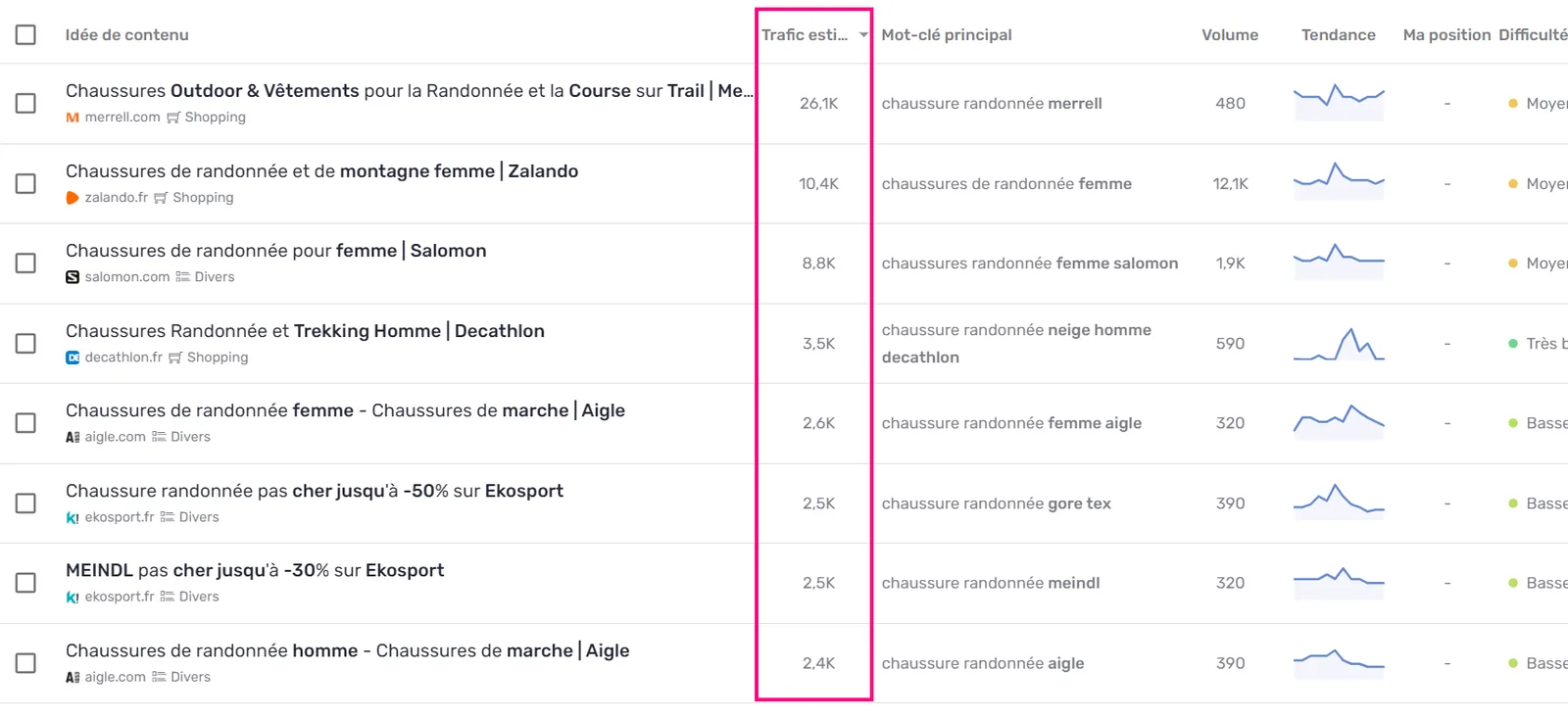 Tableau des idées de contenu trié par trafic estimé, colonne mise en évidence