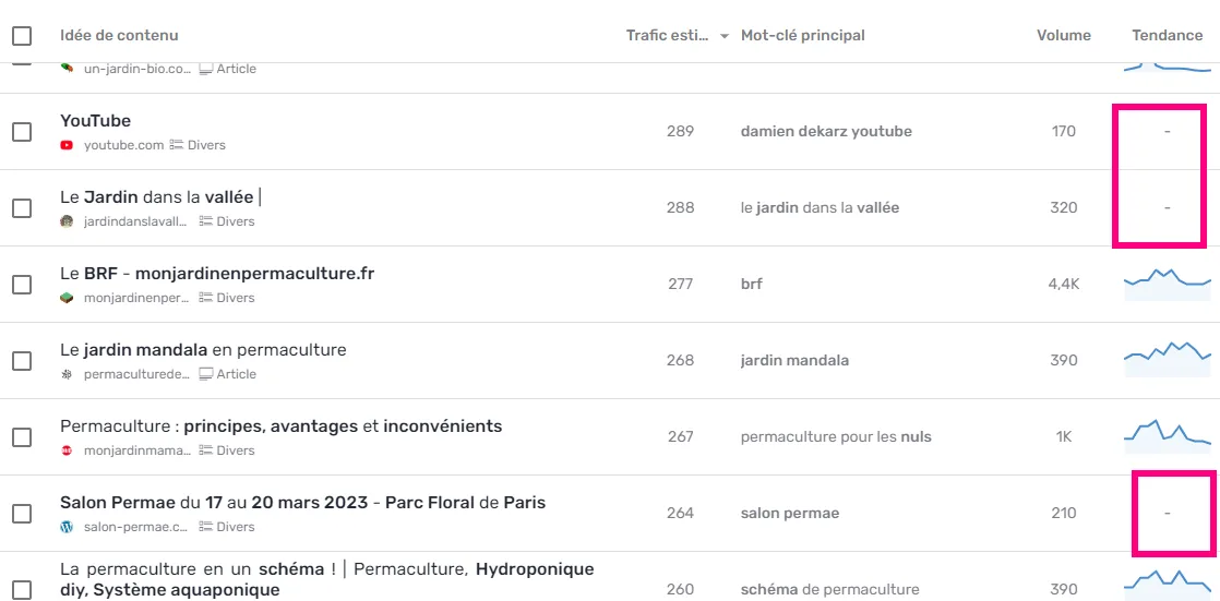 Idée de contenu sans courbe de Trends