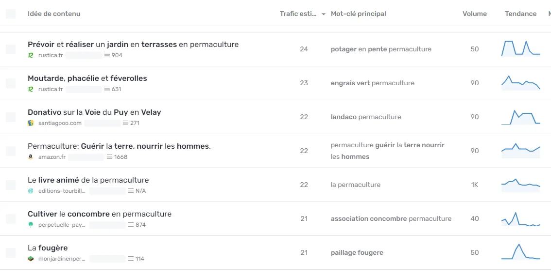 Idée de contenu avec sa courbe de Trends