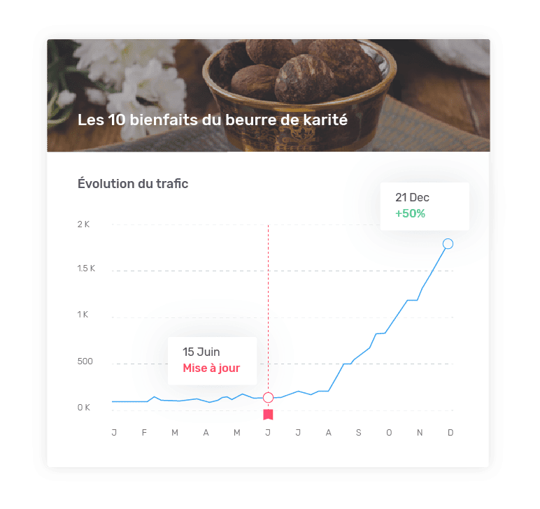 performance contenu evolution trafic