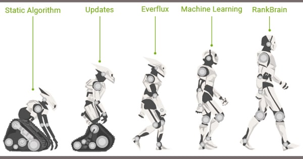 évolution aglgortithme google facteurs positionnement