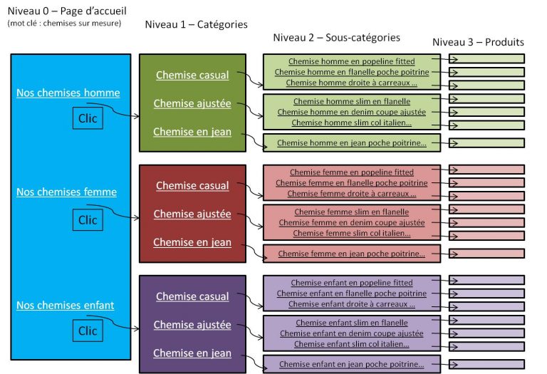 Mon Compte : comment accéder à cette rubrique sur le site e-commerce  ?