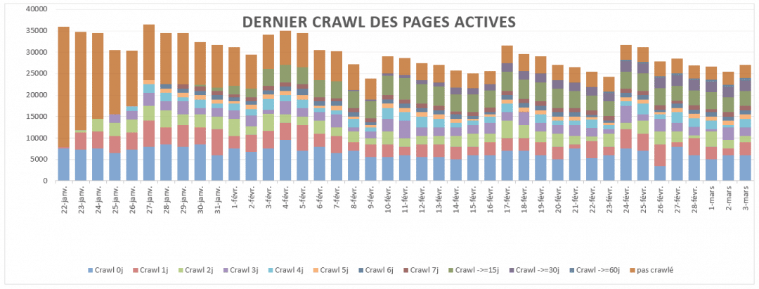 fenêtre de crawl