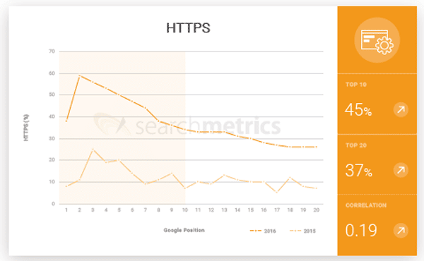 https connexion sécurisée amélioration positonnement dans google en 2017