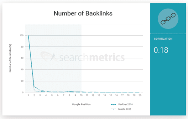 backlinks facteurs améliorer son positionnement dans Google 2017