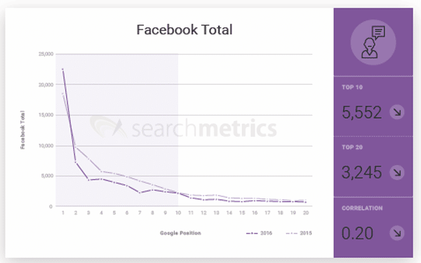 signaux sociaux positionnement dans google 2017