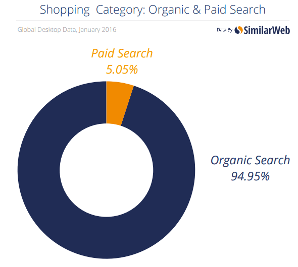 sources de traffic organique sites e-commerce