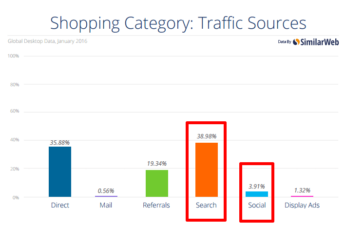 sites e-commerce trafic sources
