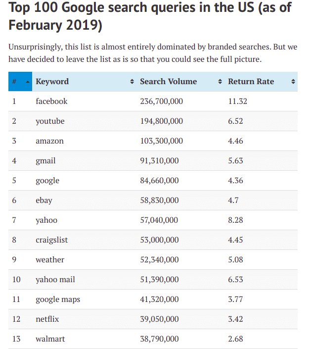 Top 100 google search queries US