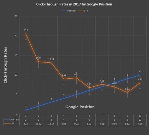 Taux de clic résultat organique