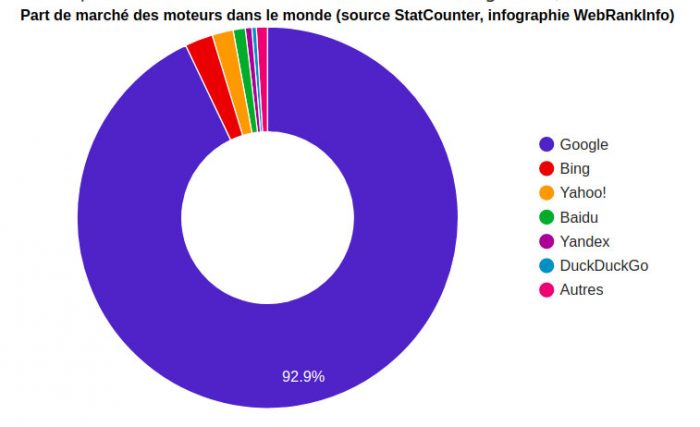 Part Moteurs de recherches